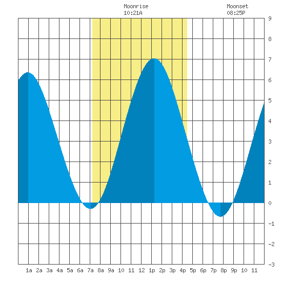 Lighthouse Point tide chart for Monday, December 26, 2022