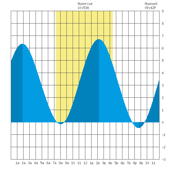 Lighthouse Point tide chart for Tuesday, December 27, 2022