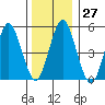 Lighthouse Point tide chart for Tuesday, December 27, 2022