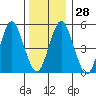 Lighthouse Point tide chart for Wednesday, December 28, 2022