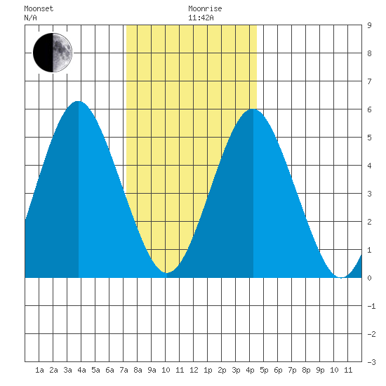 Lighthouse Point tide chart for Thursday, December 29, 2022