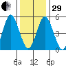 Lighthouse Point tide chart for Thursday, December 29, 2022