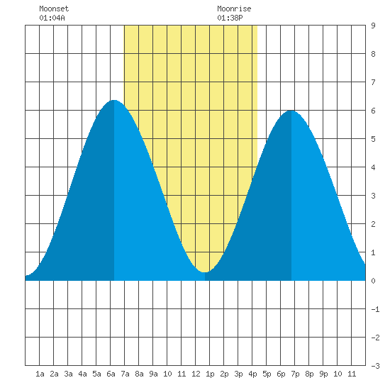 Lighthouse Point tide chart for Friday, December 2, 2022