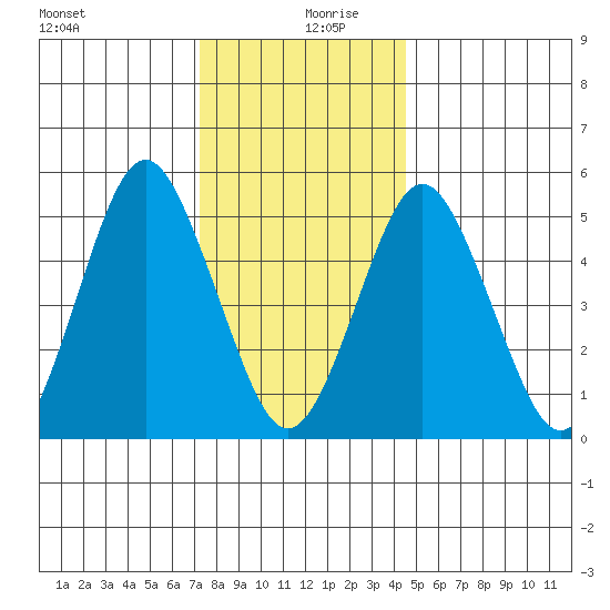 Lighthouse Point tide chart for Friday, December 30, 2022