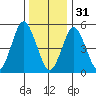 Lighthouse Point tide chart for Saturday, December 31, 2022