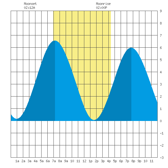 Lighthouse Point tide chart for Saturday, December 3, 2022