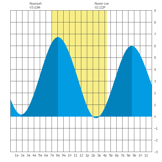 Lighthouse Point tide chart for Sunday, December 4, 2022