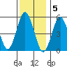 Lighthouse Point tide chart for Monday, December 5, 2022