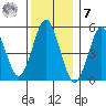 Lighthouse Point tide chart for Wednesday, December 7, 2022