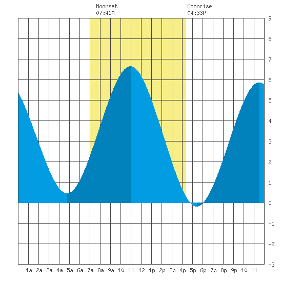 Lighthouse Point tide chart for Thursday, December 8, 2022