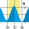 Lighthouse Point tide chart for Friday, December 9, 2022