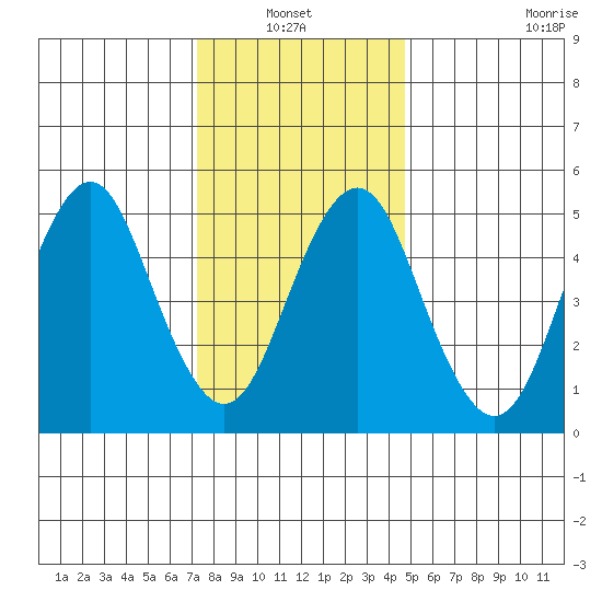 Lighthouse Point tide chart for Thursday, January 12, 2023