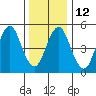 Lighthouse Point tide chart for Thursday, January 12, 2023