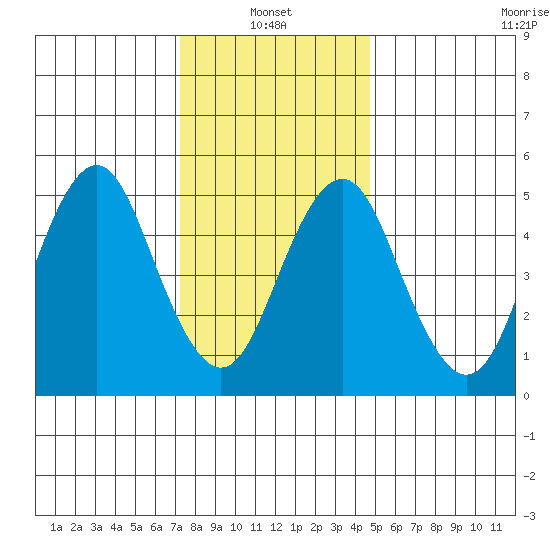 Lighthouse Point tide chart for Friday, January 13, 2023