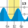 Lighthouse Point tide chart for Friday, January 13, 2023
