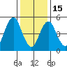 Lighthouse Point tide chart for Sunday, January 15, 2023