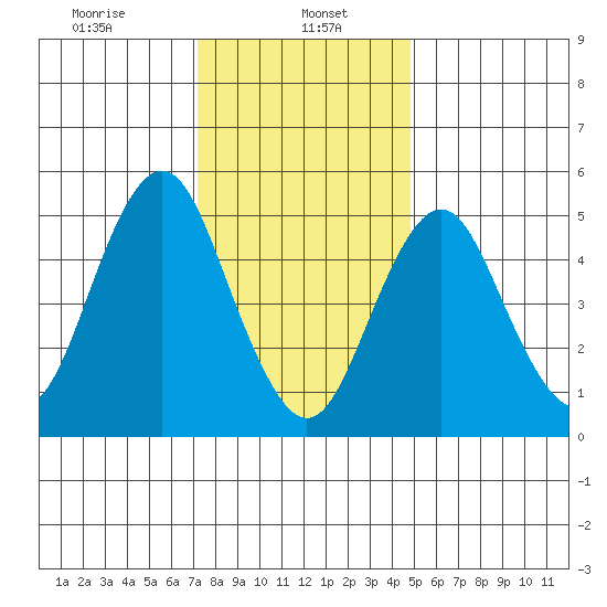Lighthouse Point tide chart for Monday, January 16, 2023