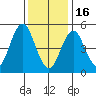 Lighthouse Point tide chart for Monday, January 16, 2023