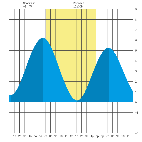 Lighthouse Point tide chart for Tuesday, January 17, 2023