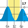 Lighthouse Point tide chart for Tuesday, January 17, 2023