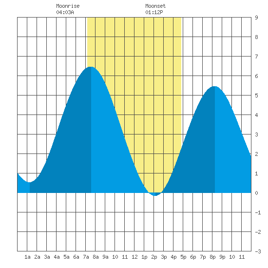 Lighthouse Point tide chart for Wednesday, January 18, 2023