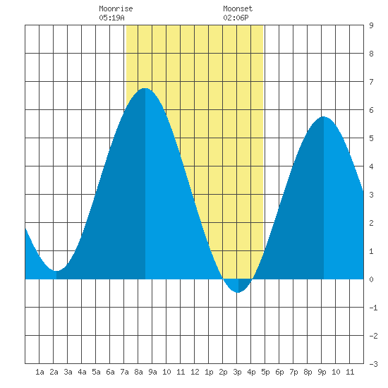 Lighthouse Point tide chart for Thursday, January 19, 2023