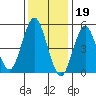 Lighthouse Point tide chart for Thursday, January 19, 2023