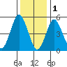 Lighthouse Point tide chart for Sunday, January 1, 2023