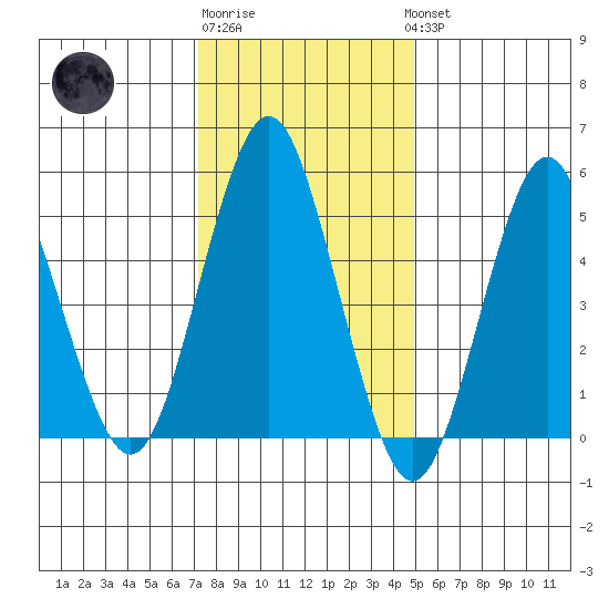 Lighthouse Point tide chart for Saturday, January 21, 2023