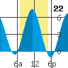 Lighthouse Point tide chart for Sunday, January 22, 2023