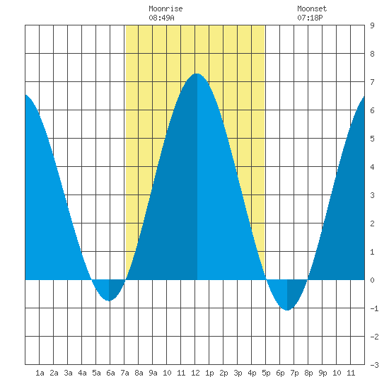 Lighthouse Point tide chart for Monday, January 23, 2023
