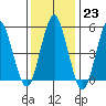Lighthouse Point tide chart for Monday, January 23, 2023