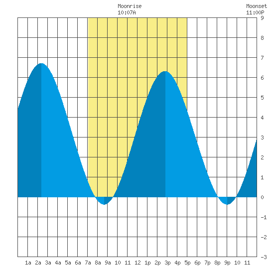 Lighthouse Point tide chart for Thursday, January 26, 2023