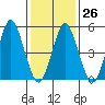 Lighthouse Point tide chart for Thursday, January 26, 2023