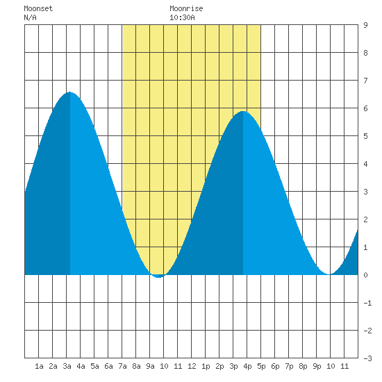 Lighthouse Point tide chart for Friday, January 27, 2023