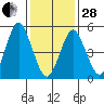 Lighthouse Point tide chart for Saturday, January 28, 2023