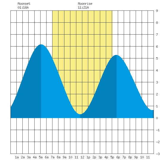 Lighthouse Point tide chart for Sunday, January 29, 2023