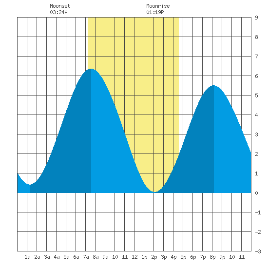 Lighthouse Point tide chart for Monday, January 2, 2023