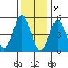 Lighthouse Point tide chart for Monday, January 2, 2023