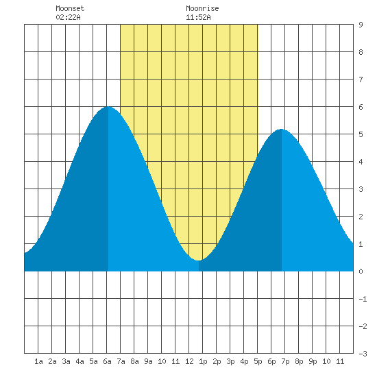 Lighthouse Point tide chart for Monday, January 30, 2023