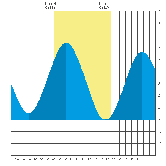 Lighthouse Point tide chart for Wednesday, January 4, 2023