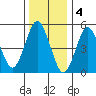 Lighthouse Point tide chart for Wednesday, January 4, 2023