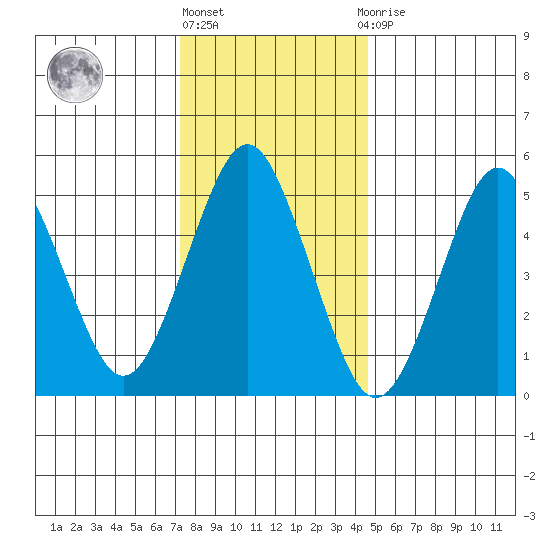 Lighthouse Point tide chart for Friday, January 6, 2023