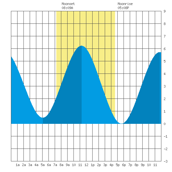 Lighthouse Point tide chart for Saturday, January 7, 2023