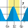 Lighthouse Point tide chart for Saturday, January 7, 2023