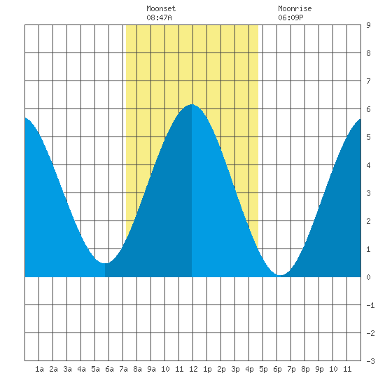 Lighthouse Point tide chart for Sunday, January 8, 2023