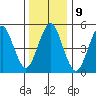 Lighthouse Point tide chart for Monday, January 9, 2023