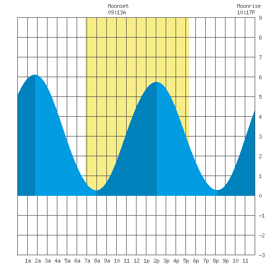 Lighthouse Point tide chart for Friday, February 10, 2023