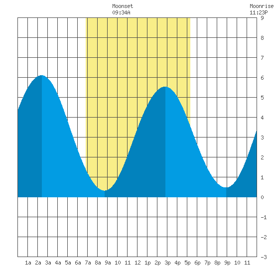 Lighthouse Point tide chart for Saturday, February 11, 2023