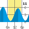 Lighthouse Point tide chart for Saturday, February 11, 2023